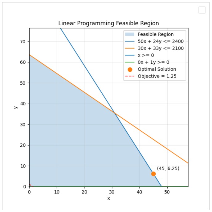 Linear programming Example